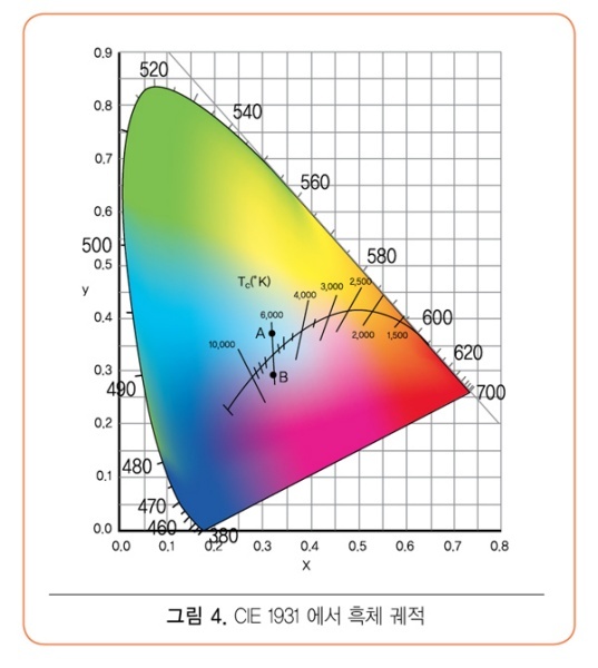 조정할 수 있는 백색광