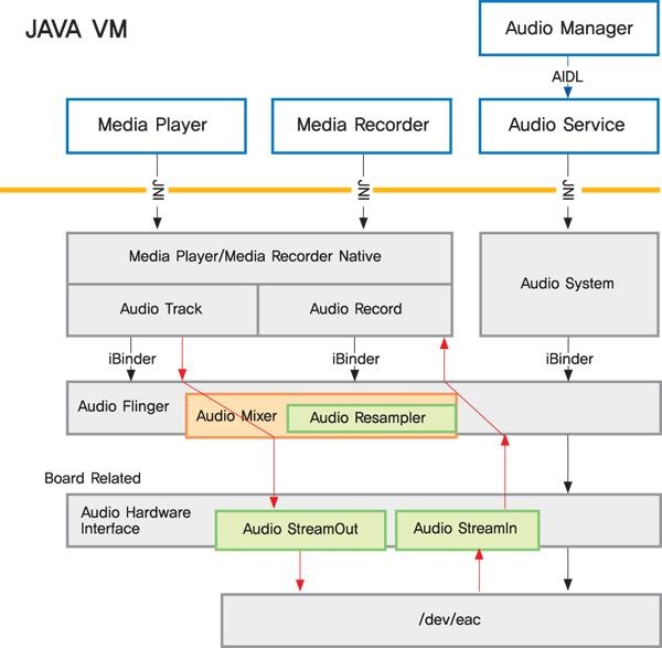 Linux Sound Device와 안드로이드 사운드 시스템