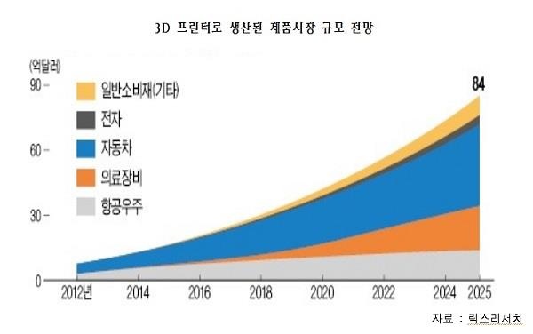이슈퀘스트, '주목받는 3D 프린팅 시장의 사업기회와 대응전략' 보고서 발간 < 인사·동정 < 뉴스 < 기사본문 - 테크월드뉴스 - 신윤오 기자 이슈퀘스트, '주목받는 3D 프린팅 시장의 사업기회와 대응전략' 보고서 발간 < 인사·동정 < 뉴스 < 기사본문 - 테크월드뉴스 - 신윤오 기자