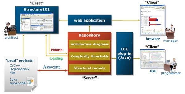 코드 시각화로 시작하는 아키텍처 관리(Code Visualization & Architecture Management)