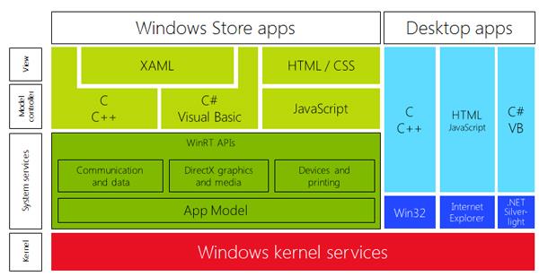Windows Embedded 8.1 Industry의 새로운 APIs
