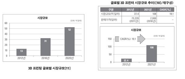 개인용 3D프린터 인기 폭발! 국내 시장은 '글쎄'... < 포커스 < 포커스 < 인사이트 < 기사본문 - 테크월드뉴스 - 김혜진 기자 개인용 3D프린터 인기 폭발! 국내 시장은 '글쎄'... < 포커스 < 포커스 < 인사이트 < 기사본문 - 테크월드뉴스 - 김혜진 기자