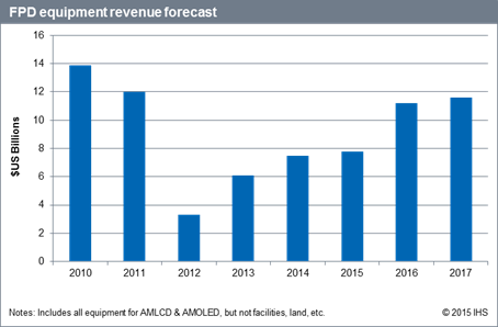 Flat Panel Display Equipment Spending to Reach to $11.2 Billion in 2016