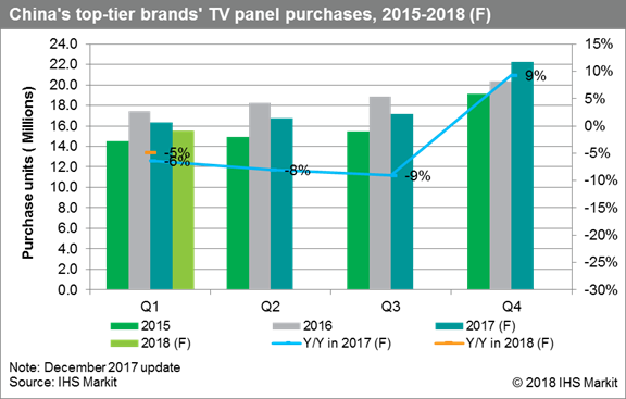 lcd-tv-panel-demand-expected-to-go-through-a-correction-in-first