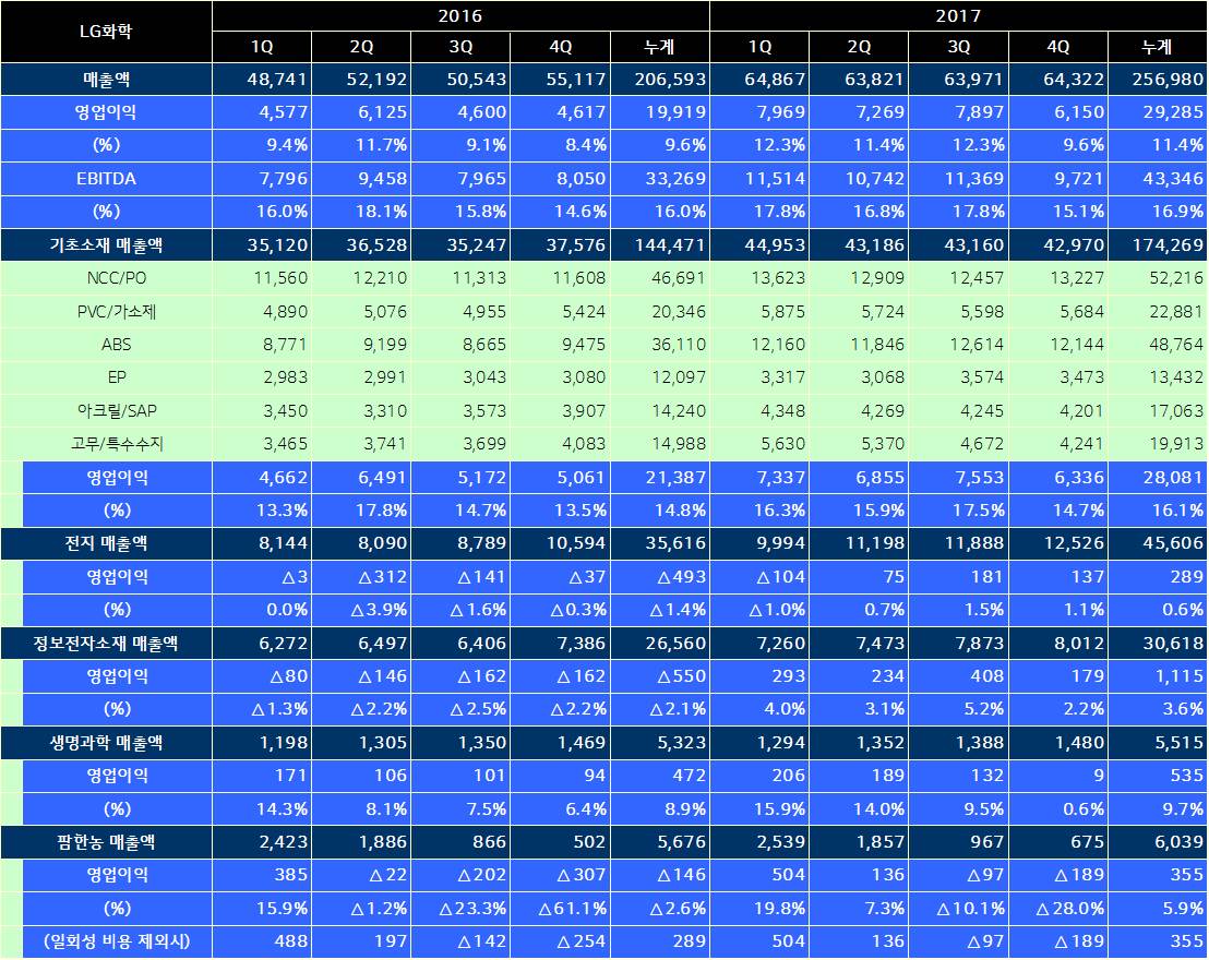LG 화학, 역대 최고 매출…영업이익 47%↑ < 국내 < 경제·정책 < 기사본문 - 테크월드뉴스- 양대규 기자