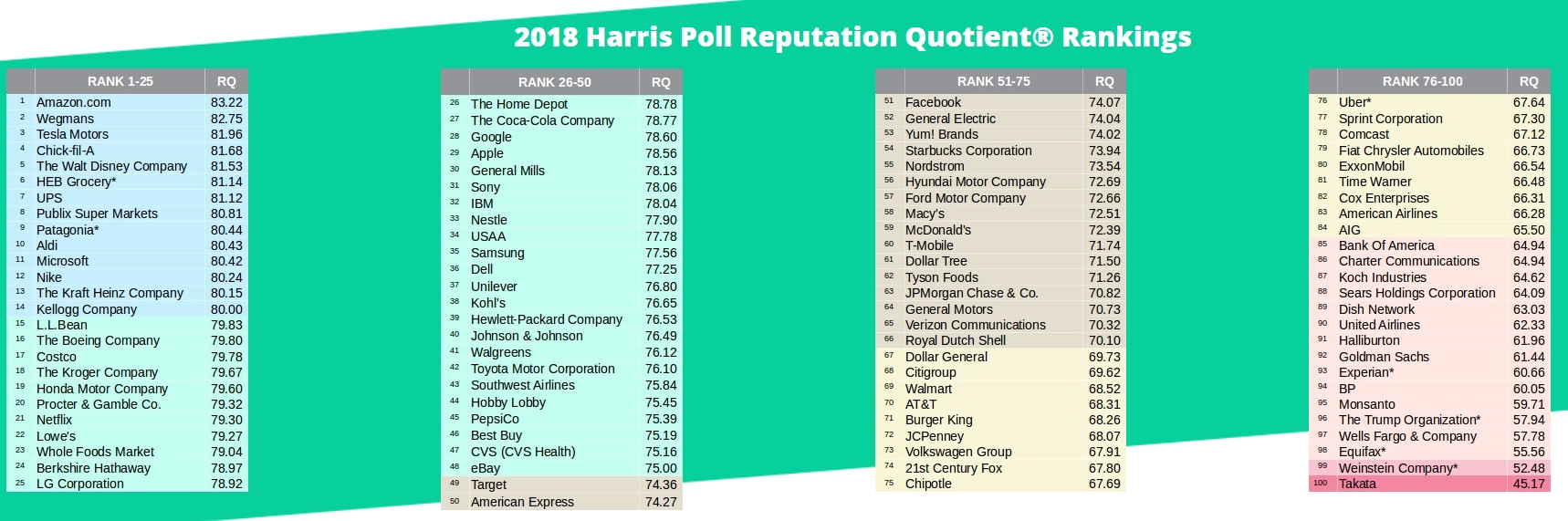 마이크로소프트, 미국 기업 평판 순위 11위 차지 < 국내 < 경제·정책 < 기사본문 - 테크월드뉴스- 양대규 기자