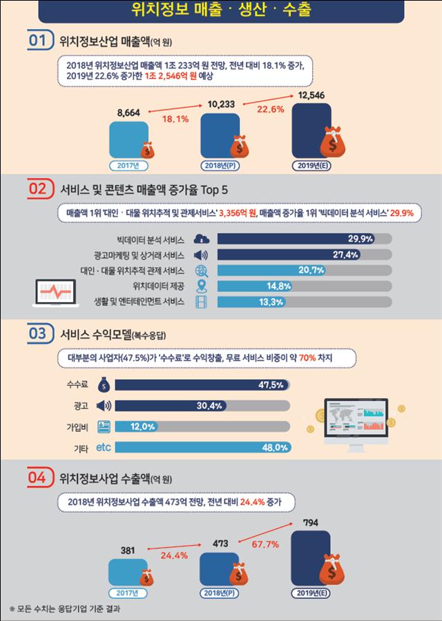 국내 위치정보산업 시장 규모 올해 1조 2,546억 원 성장 전망 국내 위치정보산업 시장 규모 올해 1조 2,546억 원 성장 전망