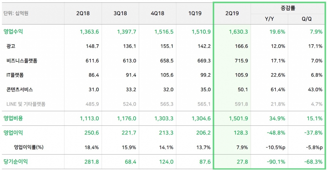 네이버 2019년 2분기 실적 발표·· 