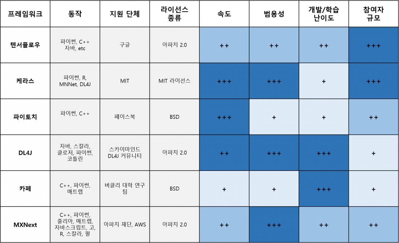Do you develop AI? 딥러닝 프레임워크 6선 < 칼럼 < 오피니언 < 기사본문 - 테크월드뉴스- 이건한 기자