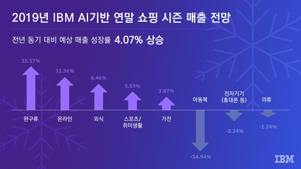IBM AI, 연말 쇼핑 시즌 전년 대비 4% 증가 전망 < 국내 < 경제·정책 < 기사본문 - 테크월드뉴스- 김경한 기자