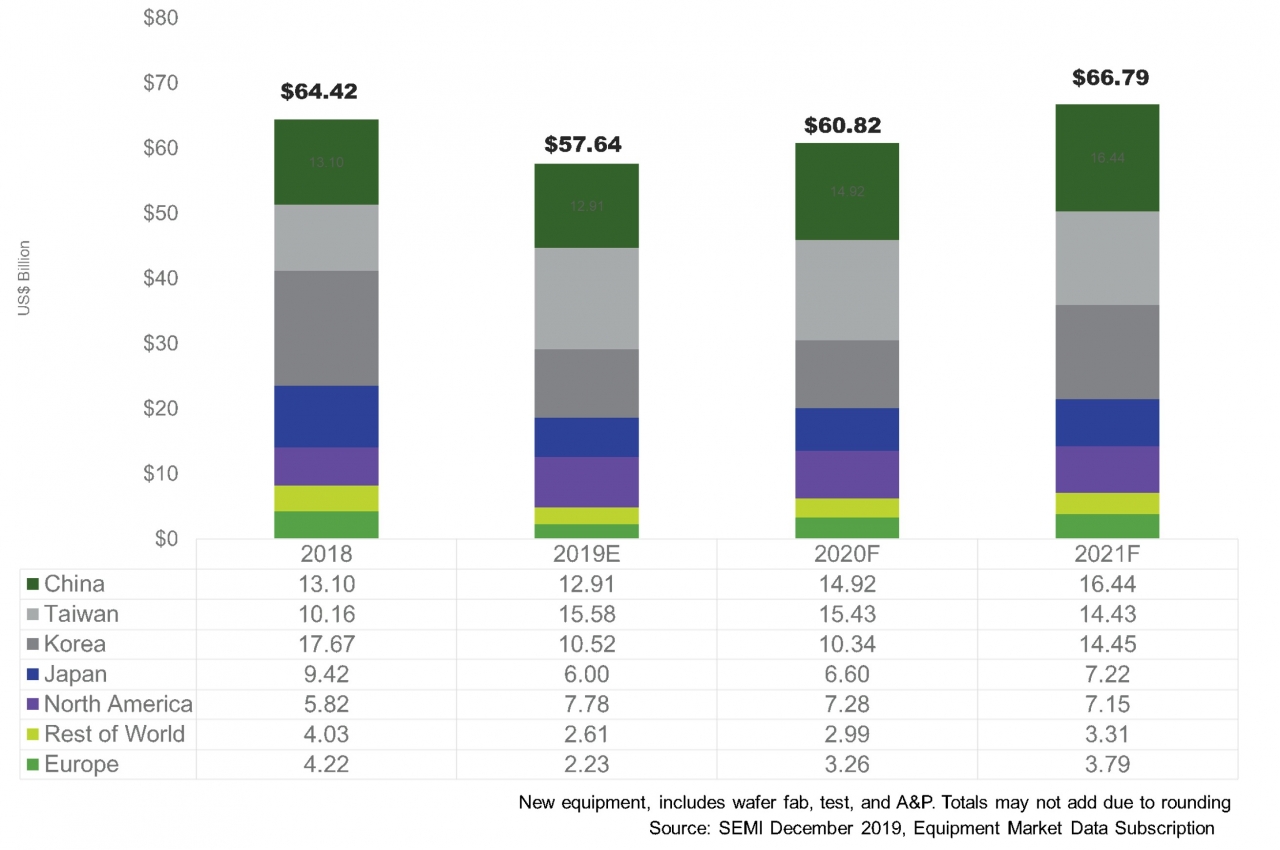 한국 반도체 장비 매출 1→3위, 선전하는 대만과 굳건한 중국 < 뉴스레터 < 글로벌 < 경제·정책 < 기사본문 - 테크월드뉴스-  선연수 기자