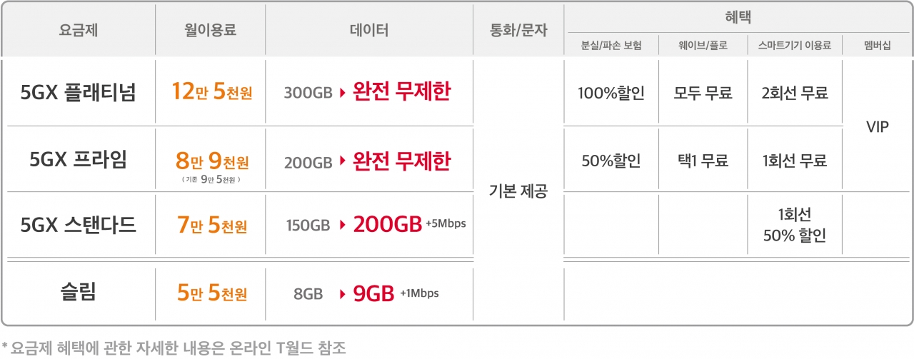 SKT, 1월부터 5G 요금제 개편·· 데이터 완전 무제한 강화