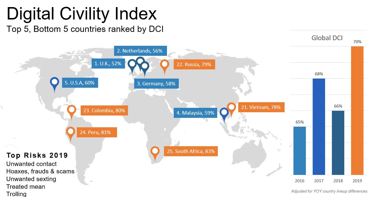 디지털 시민 의식 지수, 영국과 네덜란드가 가장 높아 < 국내 < 경제·정책 < 기사본문 - 테크월드뉴스- 이건한 기자