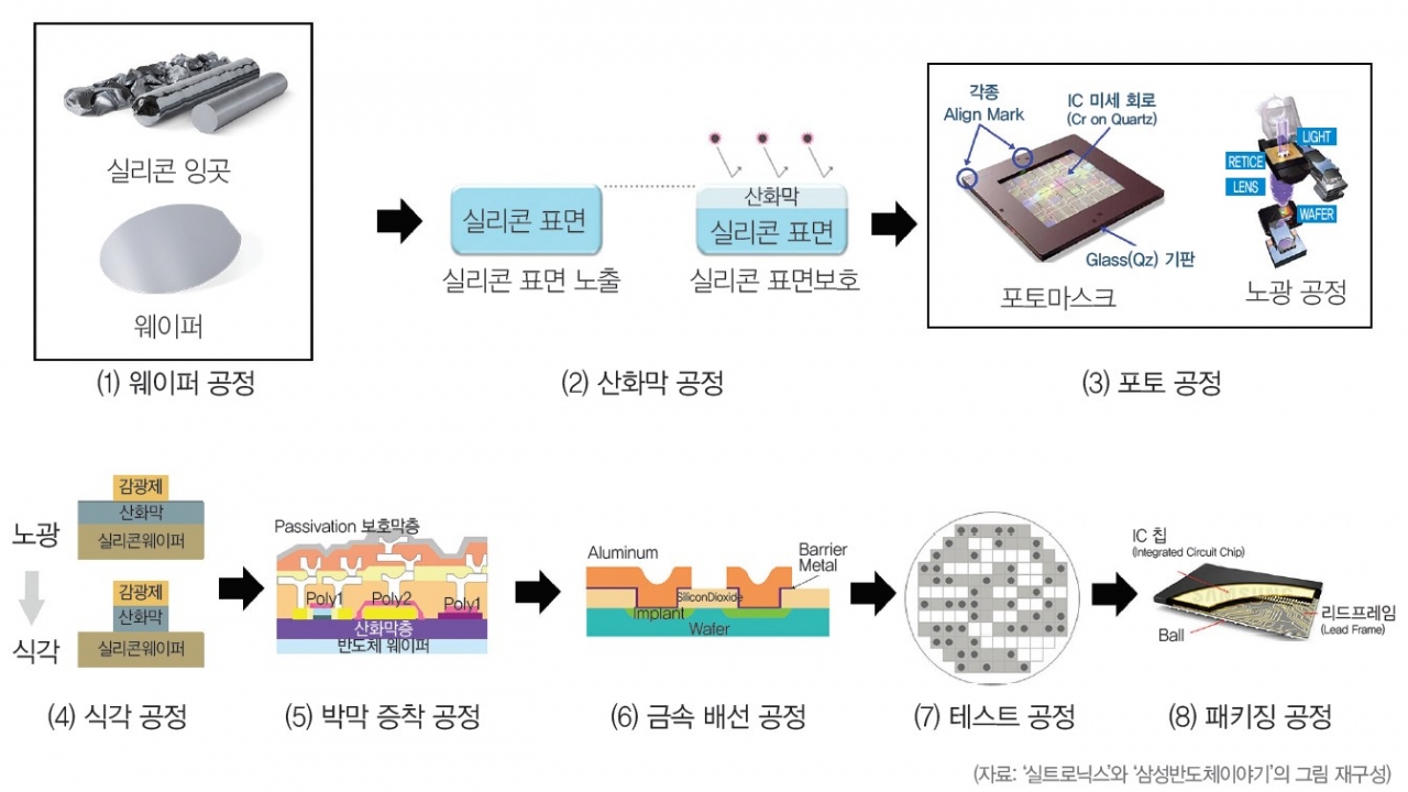 반도체 소재 산업의 글로벌 시장 점유율 < TECH웨이브 < 인사이트 < 기사본문 - 테크월드뉴스- 김경한 기자