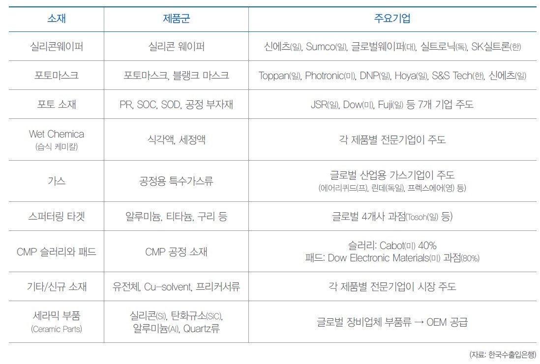 반도체 소재 산업의 글로벌 시장 점유율 < TECH웨이브 < 인사이트 < 기사본문 - 테크월드뉴스- 김경한 기자