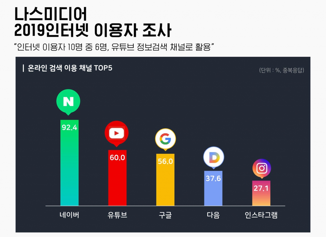 온라인 시청자 10명 중 9명이 유튜브로 동영상 봤다 < 포커스 < 인사이트 < 기사본문 - 테크월드뉴스- 김경한 기자