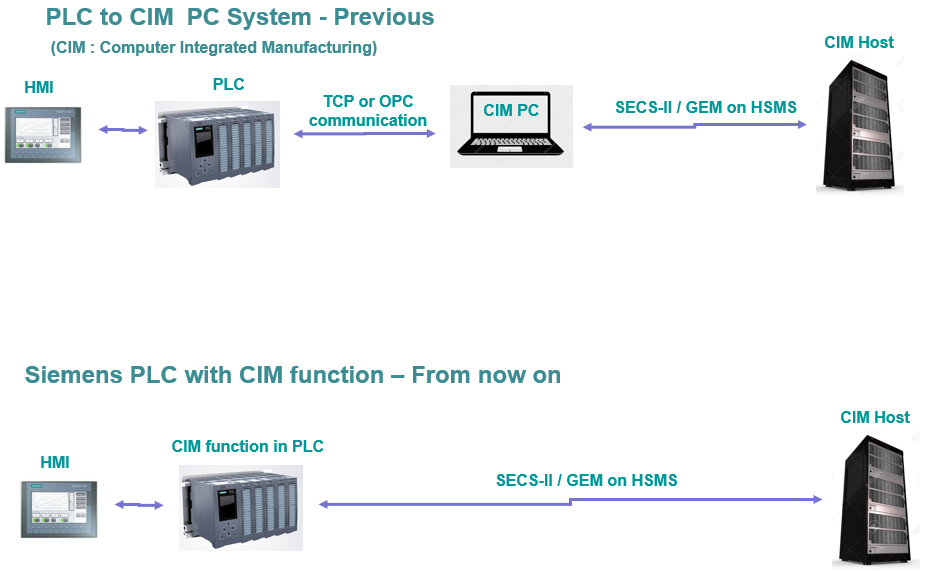한국 지멘스, 선컨트롤과 직접 구현한 SECS/GEM 통신 결과물 공개