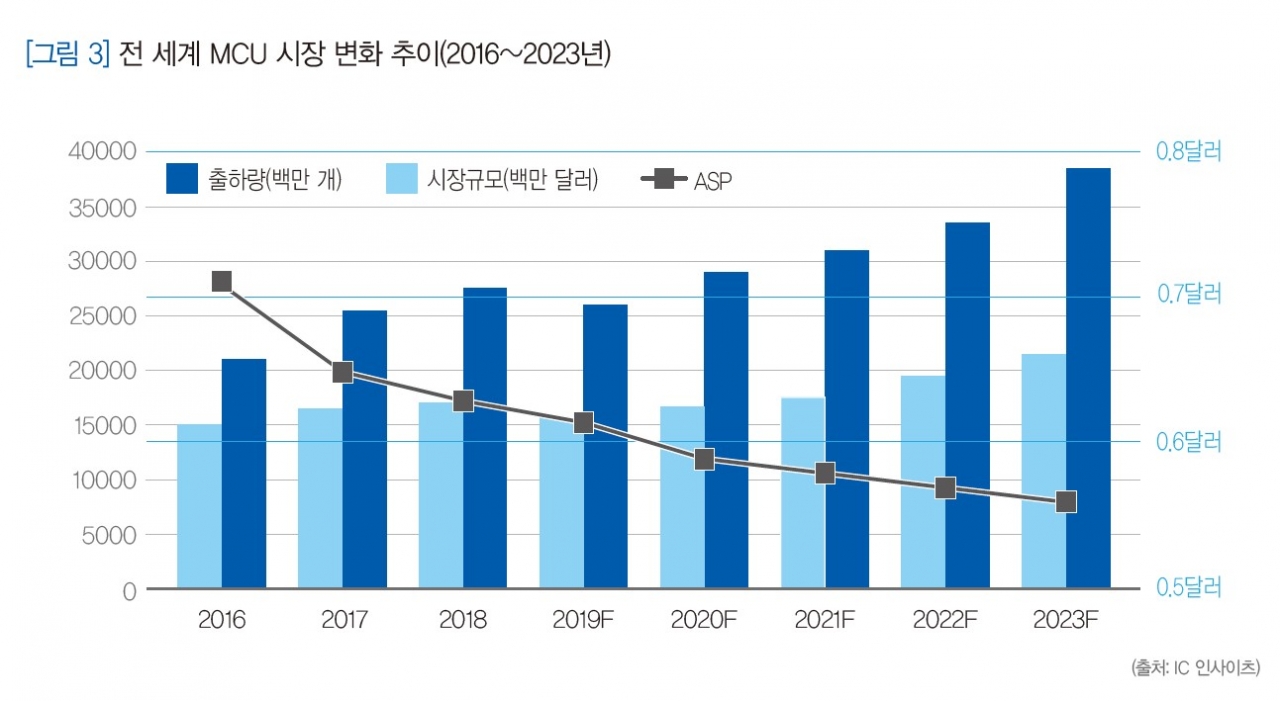 차량용 반도체 /자동차 반도체 종류 및 전망(종합 Updated:21-09-25) : 네이버 블로그