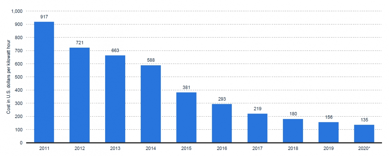 2011년부터 2020년까지의 배터리 가격 변화 2011년부터 2020년까지의 배터리 가격 변화