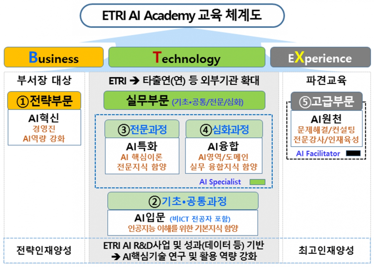 ETRI, AI 아카데미 원내교육 개설 < 국내 < 경제·정책 < 기사본문 - 테크월드뉴스- 김경한 기자