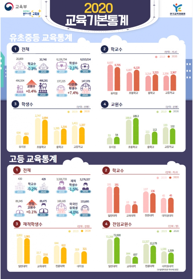 유‧초‧중등 학생 수 전년 대비 12만 명 감소 유‧초‧중등 학생 수 전년 대비 12만 명 감소