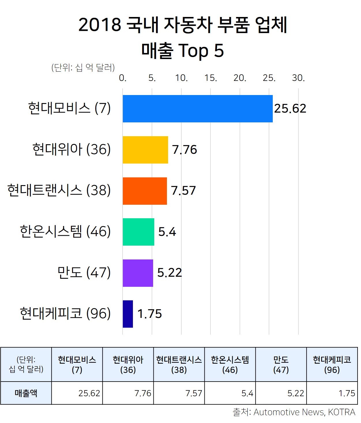 마켓리포트] 국내 자동차 부품 업체 매출 Top 5 < 국내 트렌드 < 트렌드 < 기사본문 - 테크월드뉴스 - 선연수 기자