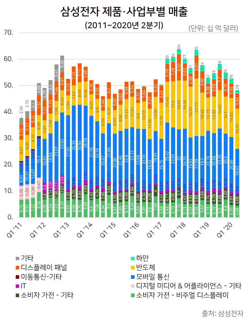 마켓리포트] 그래프로 돌아보는 삼성전자① 사업부별 매출 변화 < 글로벌 트렌드 < 트렌드 < 기사본문 - 테크월드뉴스 - 선연수 기자