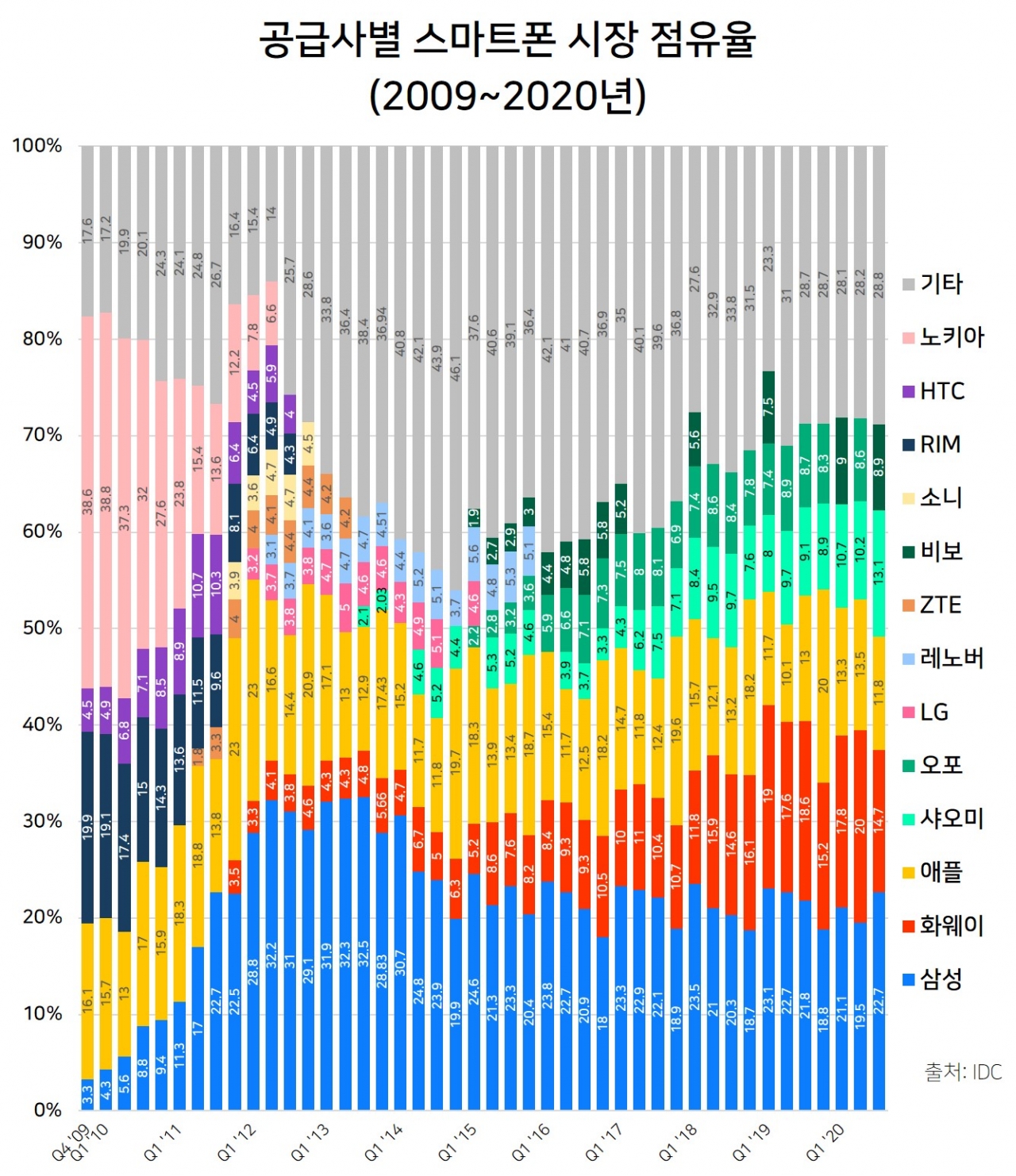 마켓리포트] 그래프로 돌아보는 삼성전자② 모바일 점유율 < 뉴스레터 < 글로벌 < 경제·정책 < 기사본문 - 테크월드뉴스- 선연수 기자