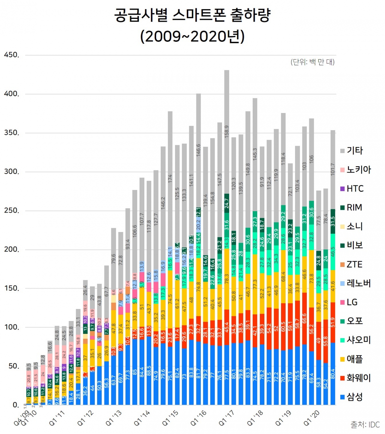 마켓리포트] 그래프로 돌아보는 삼성전자② 모바일 점유율 < 뉴스레터 < 글로벌 < 경제·정책 < 기사본문 - 테크월드뉴스- 선연수 기자