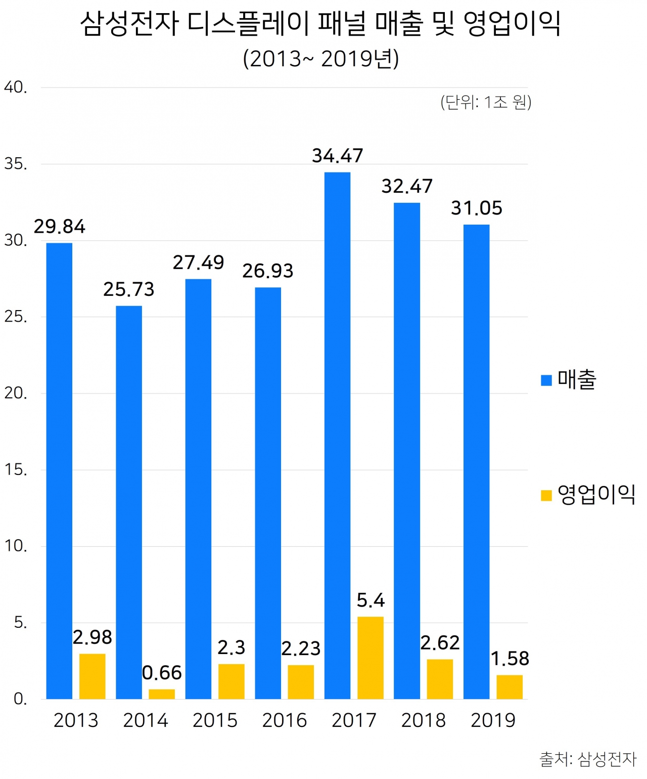 마켓리포트] 그래프로 돌아보는 삼성전자④ 디스플레이 < 글로벌 < 경제·정책 < 기사본문 - 테크월드뉴스- 선연수 기자