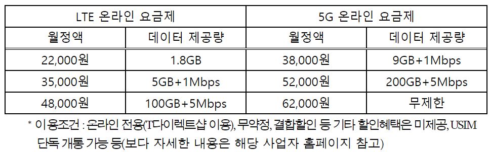 과기정통부, SK텔레콤 3만원대 요금제 허가