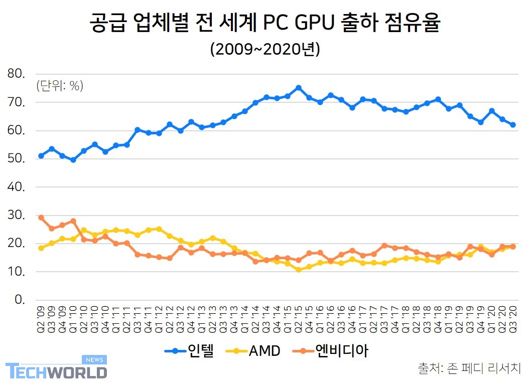 마켓리포트] 인텔-AMD-엔비디아 그래프로 비교하기 ② 시장 점유율 < 글로벌 < 경제·정책 < 기사본문 - 테크월드뉴스- 선연수 기자