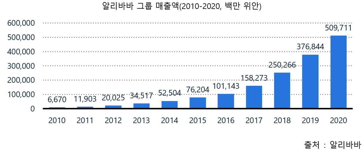 [마켓리포트] 글로벌 전자상거래 E Commerce 기업 매출 분석 알리바바 그룹