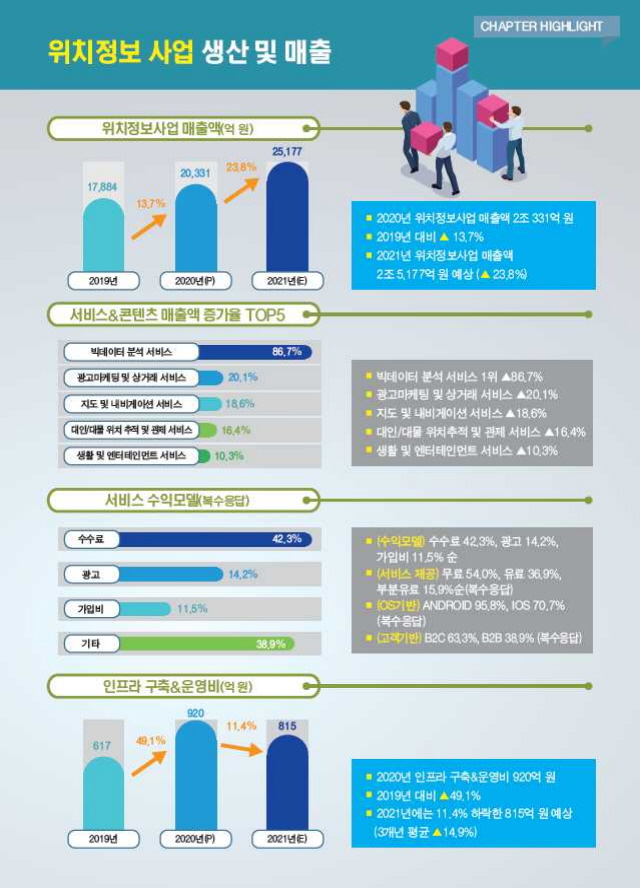 KISA, 2020년 국내 위치정보 산업 2조 331억 원 달성 Kisa, 2020년 국내 위치정보 산업 2조 331억 원 달성