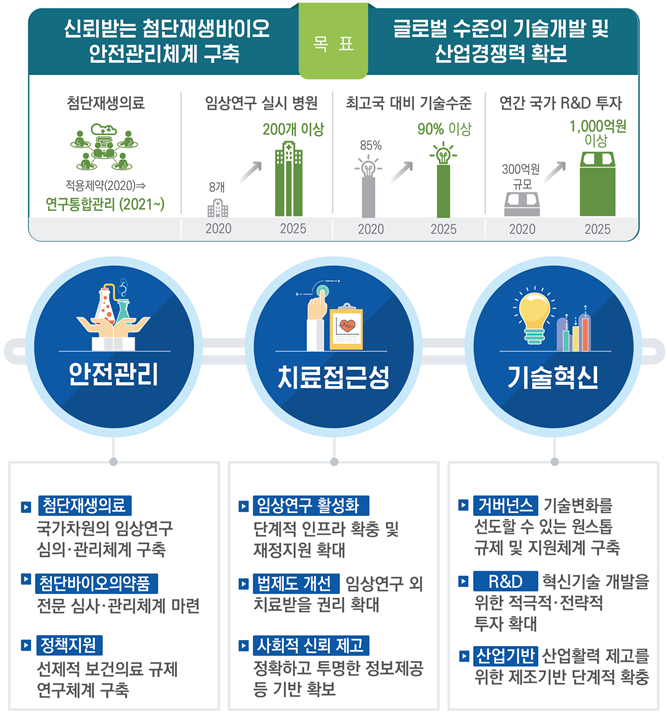 첨단재생의료·첨단바이오의약품 기본계획 주요내용