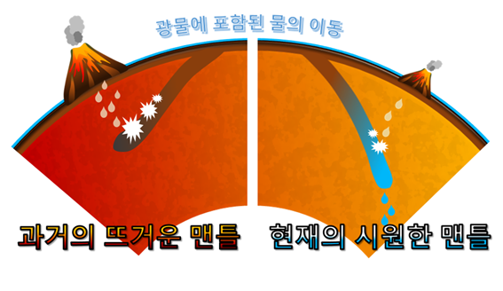 지구의 냉각에 따라 섭입하는 광물에 포함된 물의 이동 깊이가 커지면서 지진 발생과 화산 활동이 줄어들 것임을 형상화한 그림