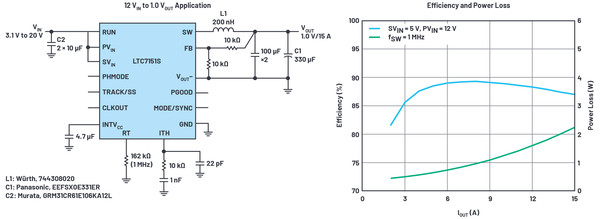 [그림 1] SoC, CPU용 1MHz, 15A 벅 레귤레이터의 회로도와 효율