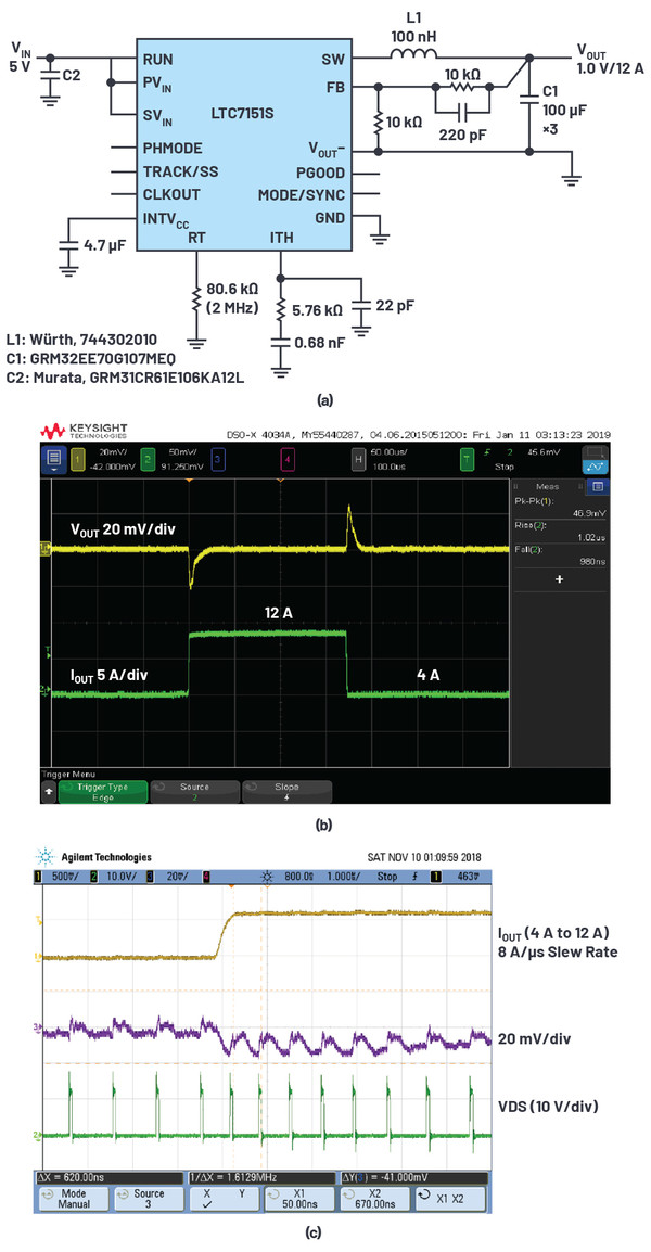 [그림 2] (a) 이 5V 입력 대 1V 출력 애플리케이션은 2MHz로 실행되며, 출력 측에 최소한의 커패시턴스를 사용해 (b) 부하 스텝에 빠르게 응답할 수 있다. (c)는 이 부하 스텝 시의 스위칭 파형을 보여준다