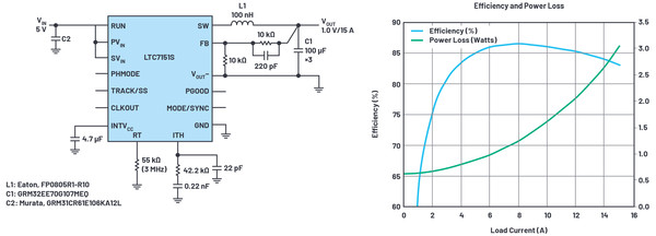 [그림 3] fSW = 3MHz로 동작하는 5V 입력, 1V/15A 솔루션의 회로도와 효율 곡선