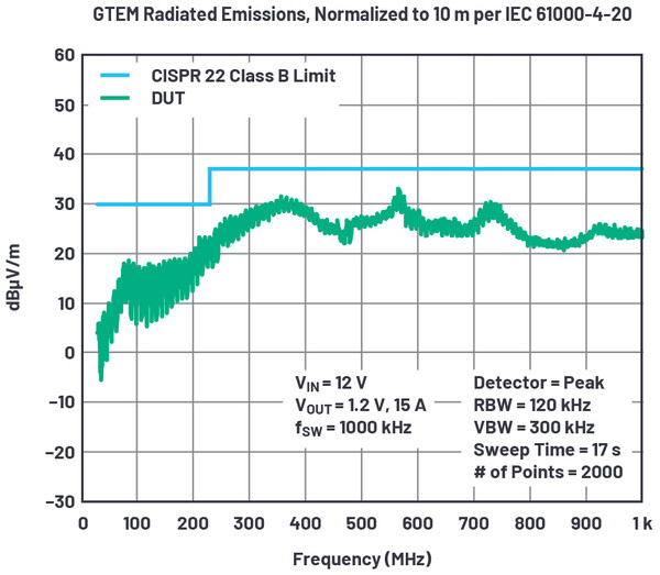 [그림 5] GTEM에서 실시한 복사 EMI 테스트 결과, CISPR 22 클래스 B 제한 요건을 충족했다.