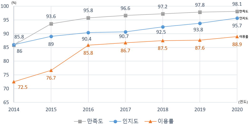 전자정부 이용실태 조사결과 