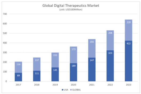 2017~2020년 세계 디지털 치료제 시장 규모와 2021~2023년 전망.