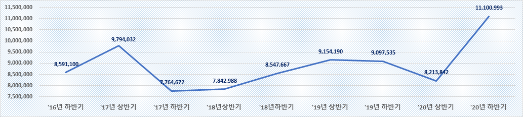  최근 5년간 휴대전화 음성스팸 총 발송량 추이