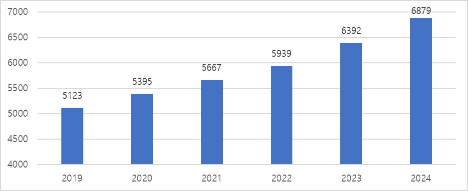 2019~2024년 국내 전자계측기 시장규모 (단위: 억 원, 출처: K-MAPS)