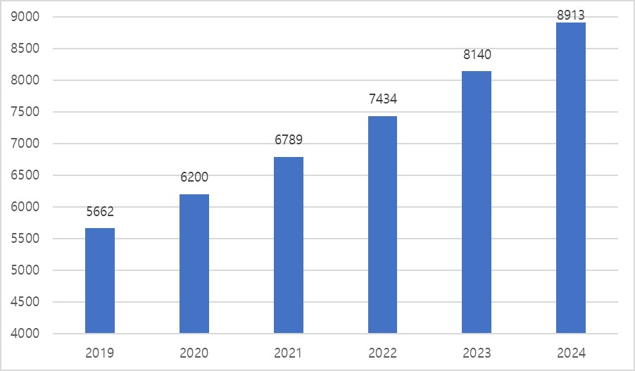 2019~2024년 전 세계 통신 테스트·측정 장비 시장 (단위: 백만 달러, 출처: Markets and Markets)