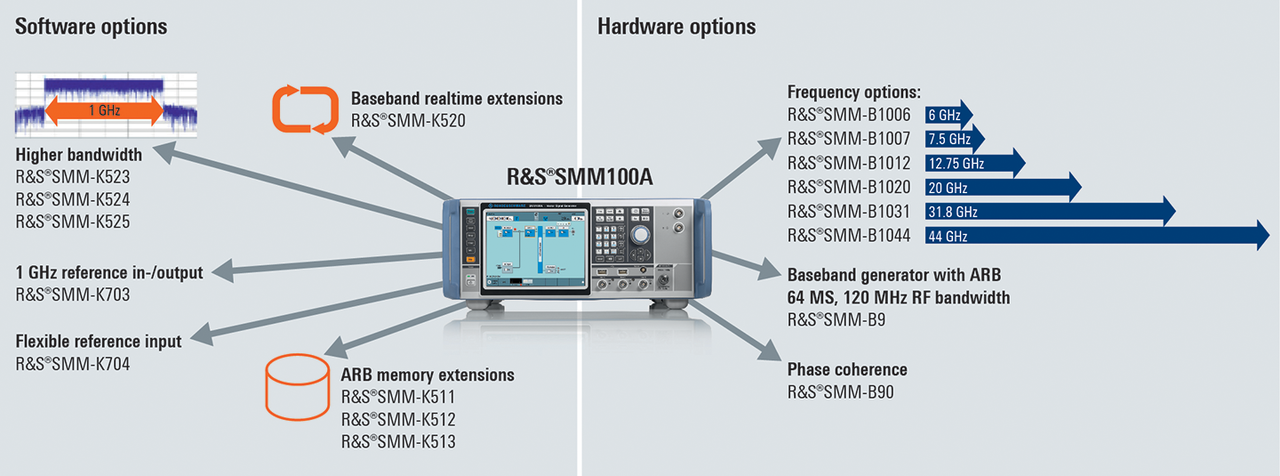 SMM100A의 소프트웨어·하드웨어 확장 옵션