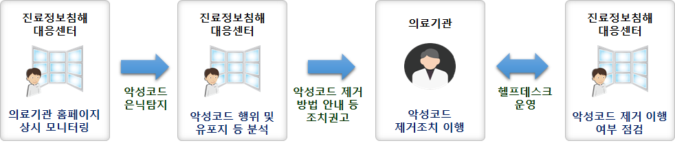 악성코드 탐지 서비스 제공 절차 