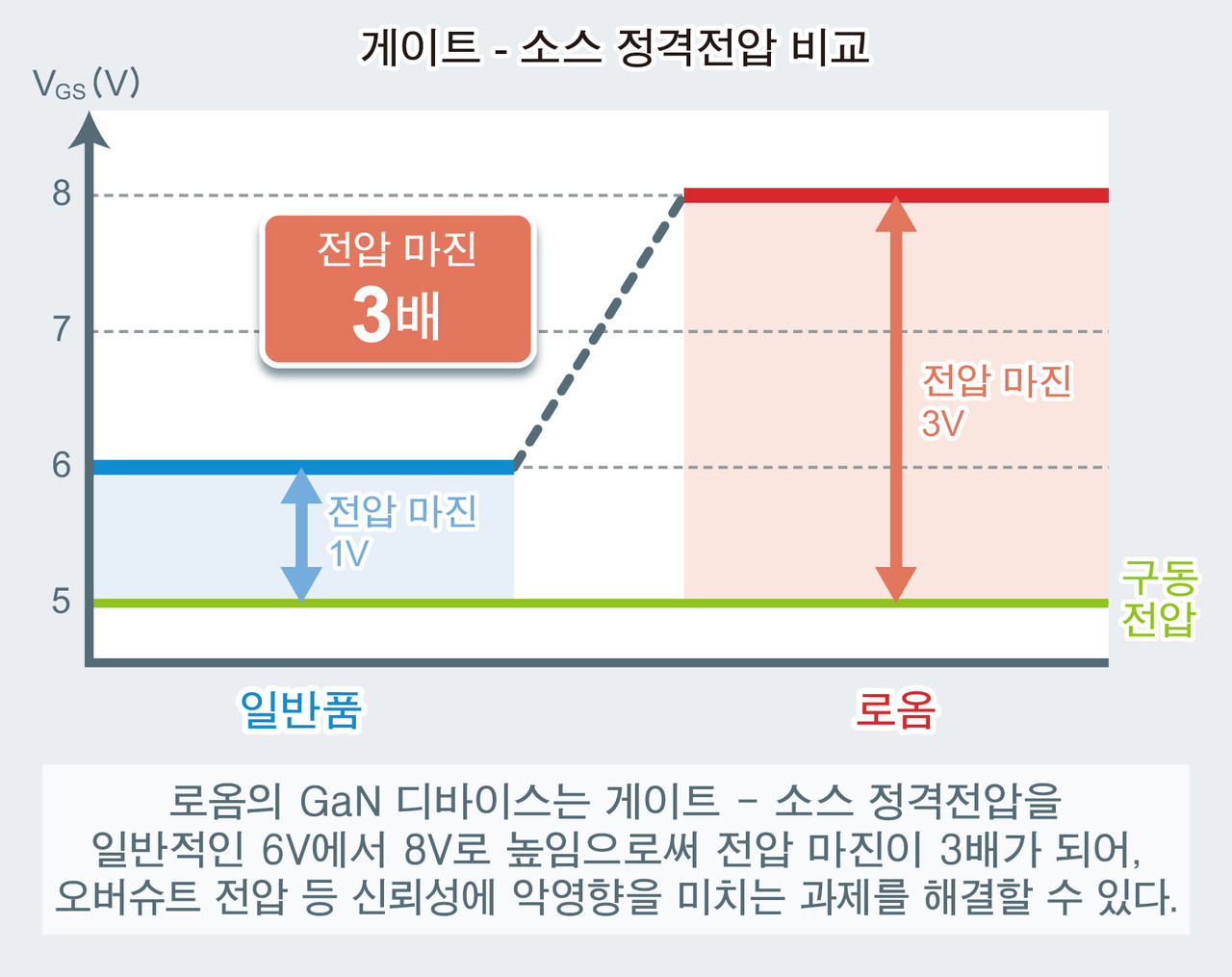게이트-소스 정격전압 비교