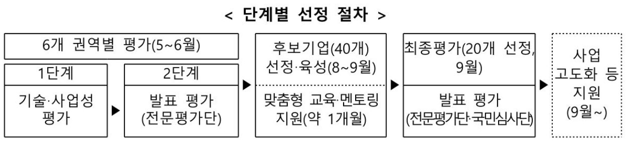 ‘소재·부품·장비 스타트업 100’ 단계별 선정 절차