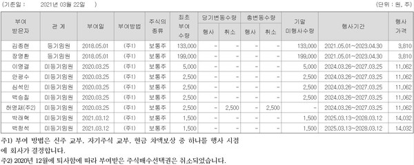 스톡옵션 행사로 쿠콘의 임원이 취득하게 될 주식은 코스닥시장 상장규정 상 의무보유대상에 해당되지 않는다. 